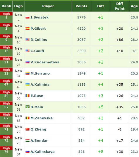 live wta ranking|WTA Rankings .
